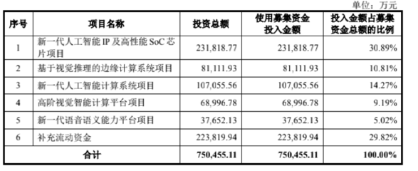 AI產業進入資本兌現期 依圖沖刺科創板助力通用應用系統