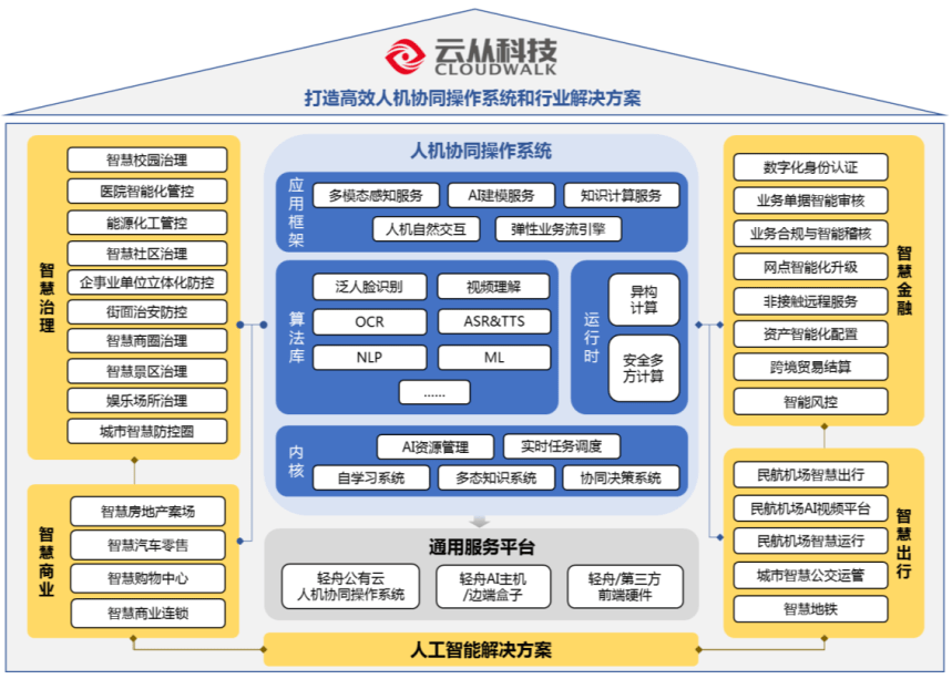 AI獨(dú)角獸的IPO困局 云從科技面臨巨額虧損和盈利壓力