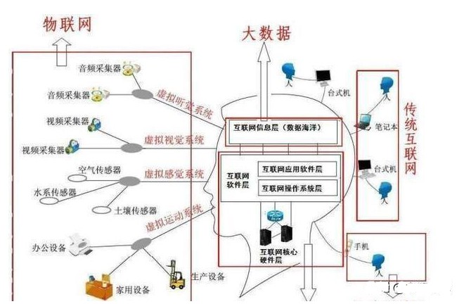 現(xiàn)代科技四大利器 通俗解讀人工智能，大數(shù)據(jù)，云計(jì)算與物聯(lián)網(wǎng)的關(guān)系及應(yīng)用